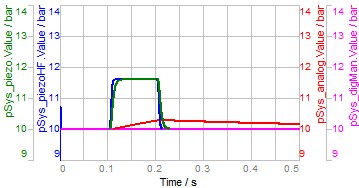 Signal of different sensors