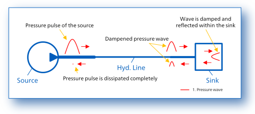 System with sufficient damping