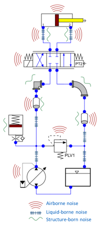 NVH in hydraulic systems