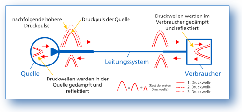 System mit Resonanzsituation in der Rohrleitung