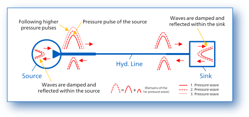 System with resonance situation