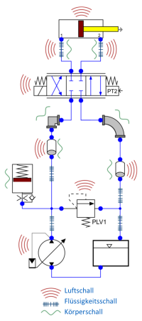 NVH im Hydrauliksystem