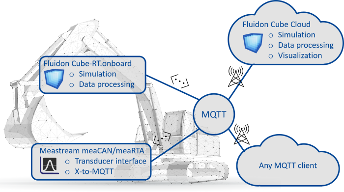 Cube I4.0 mobil applications