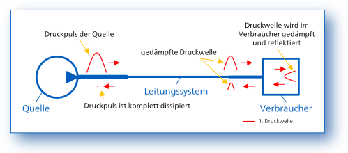 System mit ausreichender Daempfung