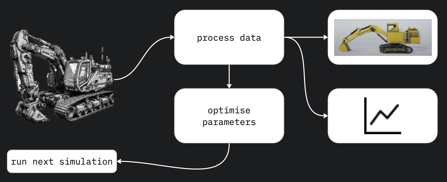 Automated simulative function validation
