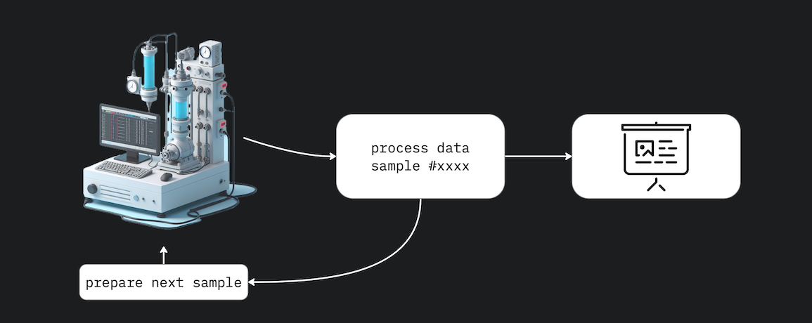 Automated analysis of measurements